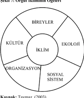 Şekil 7: Örgüt İkliminin Öğeleri 