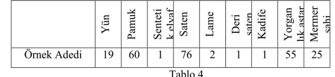 Tablo  4  incelendiğinde  19  adet  yün  ,  60  adet  pamuk  ve  1  adet  sentetik  elyaf  dolgulu yorgan görülmektedir