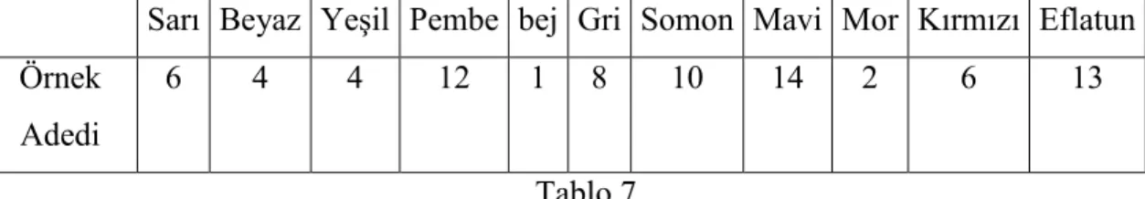 Tablo 7 incelendiğinde 14 adet mavi, 13 adet eflatun, 12 adet  pembe, 10 adet  somon, 8 adet gri, 6’şar adet kırmızı ve sarı, 4’er adet beyaz ve yeşil, 2 adet mor ve 1  adet  bej  rengi  yorgan  olduğu  görülmektedir