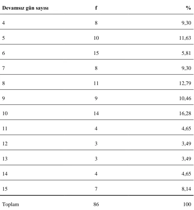 Tablo 6                                                                                                                        Çocukların devamsızlık durumlarına ilişkin frekans ve yüzde dağılımları 