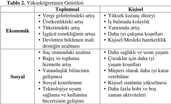 Tablo 2. Yüksekö ğretimin Getirileri 
