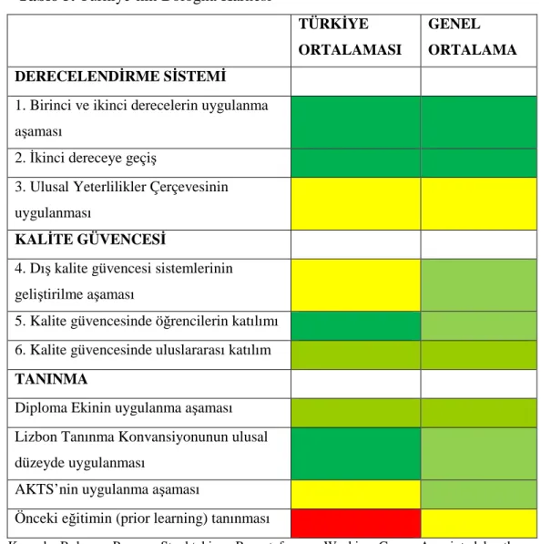 Tablo 5. Türkiye’nin Bologna Karnesi 