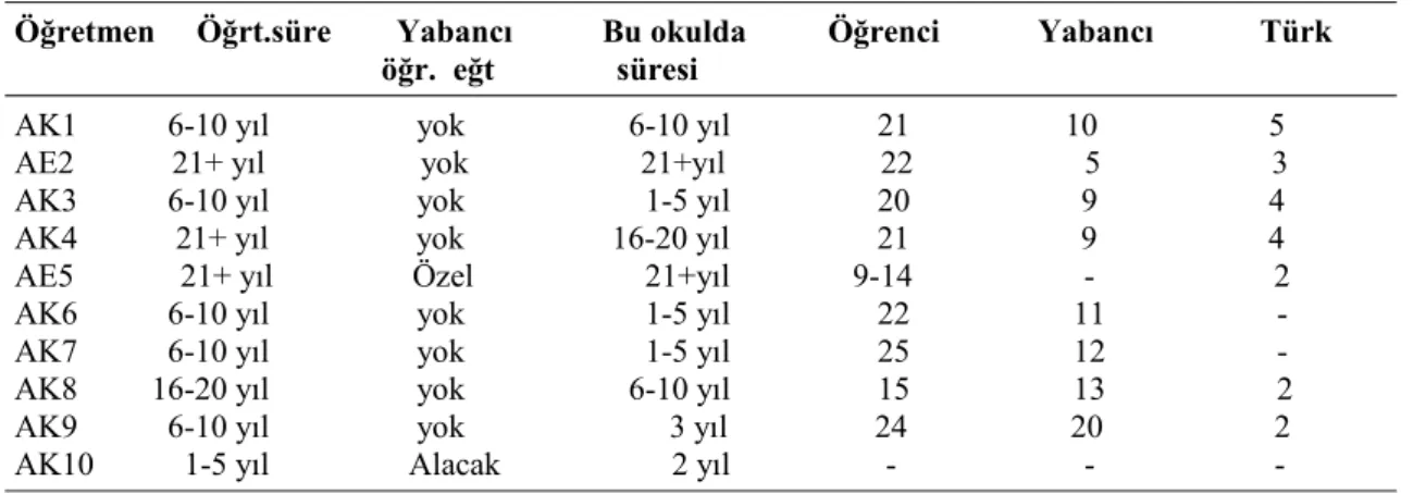 Tablo 5. Öğretmenlere Ait Kişisel Bilgilere İlişkin Bulgular