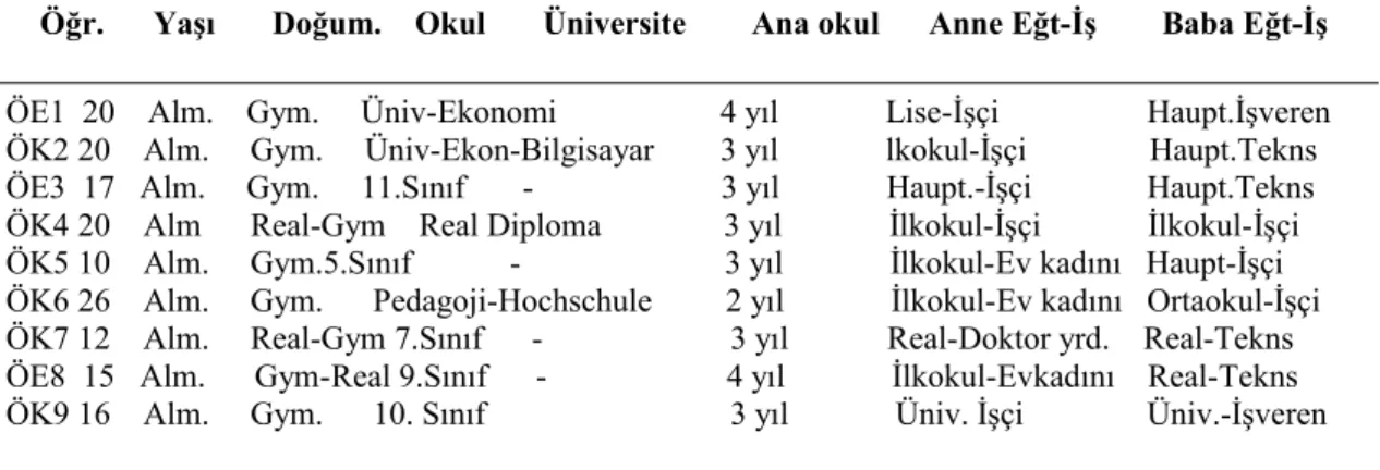 Tablo 7. Öğrencilere Ait Kişisel Bilgilere İlişkin Bulgular