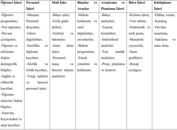 Tablo 1: Okul yönetiminde bilgisayar teknolojisi kullanım alanları (Turan, 2002):  Öğrenci İşleri  Personel 