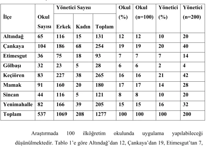 Tablo 2: Araştırma Örneklemi  Yönetici Sayısı 