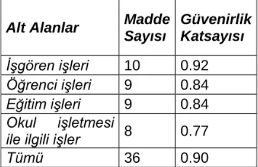 Tablo 4: Alfa güvenirlik katsayıları  