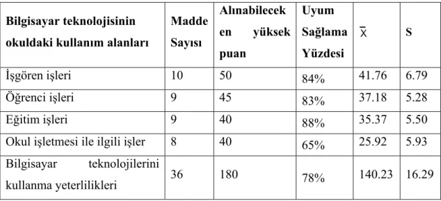 Tablo 7: Okul yöneticilerinin bilgisayar teknolojisinin okuldaki kullanım  alanlarına ilişkin uyum düzeyleri 