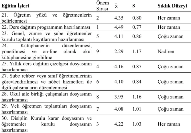 Tablo 10: Okul yöneticilerinin bilgisayar teknolojilerini “eğitim işlerinde”  kullanma sıklıkları 