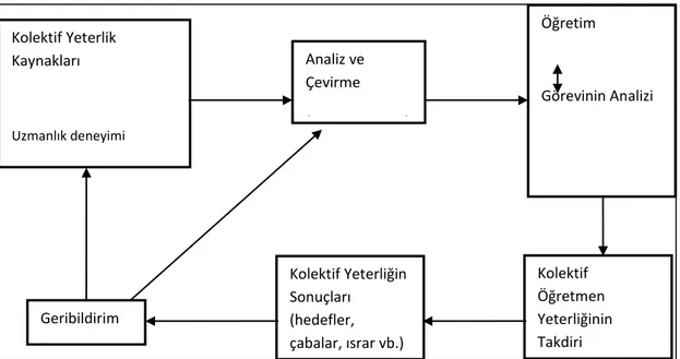 Şekil 2. Goddard, Woolfolk Hoy ve Hoy (2000) Tarafından GeliĢtirilen Kolektif 