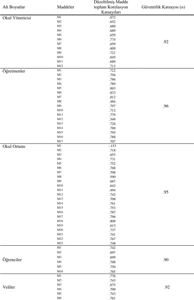 Tablo 4. Etkili Okul Anketin Geçerlik ve Güvenirlik Analizlerine İlişkin Değerler  Alt Boyutlar  Maddeler 