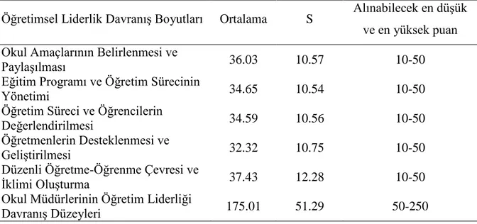 Tablo  7‟ye  bakıldığında  Ankara‟daki  ilköğretim  okulu  öğretmenlerinin  okul  müdürlerinin  öğretimsel  liderlik  davranıĢlarına  iliĢkin  algılarının  ortalama  değerleri  ölçeğin  geneline  iliĢkin  olarak  ( X =175.01,  s=51.29))  yüksek  değerdedir