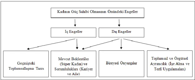 Şekil 3. Kadınların güç sahibi olmasının önündeki engeller 