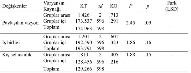 Tablo  24  incelendiğinde,  öğretmenlerin  okulda  paylaşılan  vizyona  ilişkin  algı  düzeylerinin en yüksek olduğu mesleki kıdem grubunun 1-10 yıl (  = 3.77), en düşük  olduğu  mesleki  kıdem  grubunun  ise  21  ve  üzeri  (  =  3.65)  olduğu  görülmek