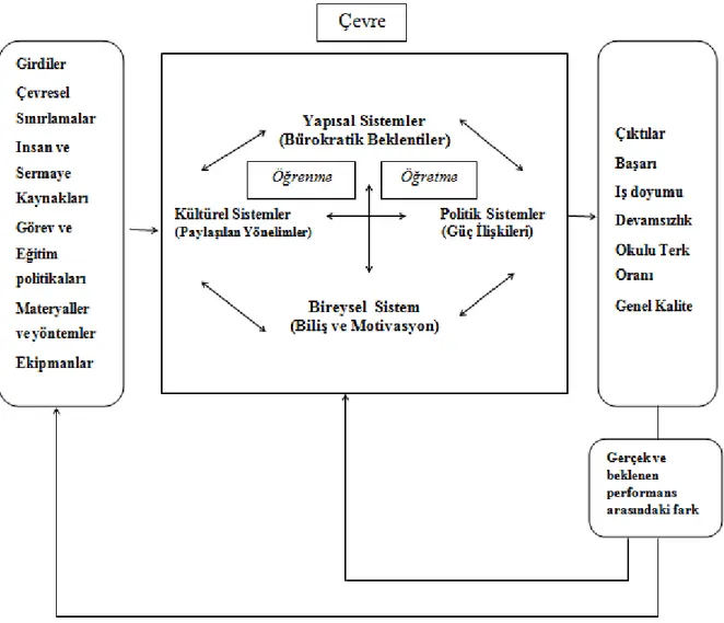 Şekil  1.  Okullar  için  sosyal  sistemler  modeli  (Hoy,  W.K.  &amp;  Miskel,  C.G
