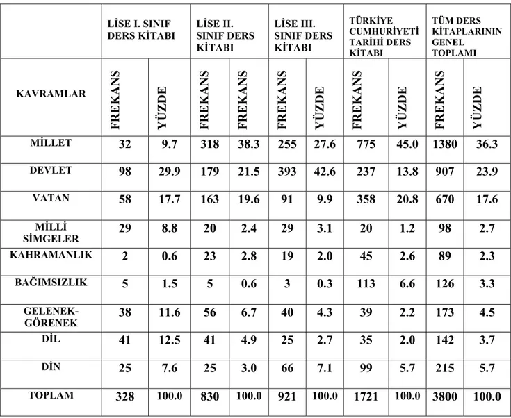 Tablo 10. Lise (I, II, III). Sınıf Tarih Ders Kitaplarında Yer Alan Milli Kimlik  Kavramlarına İlişkin Toplu Frekans ve Yüzde Dağılımları 