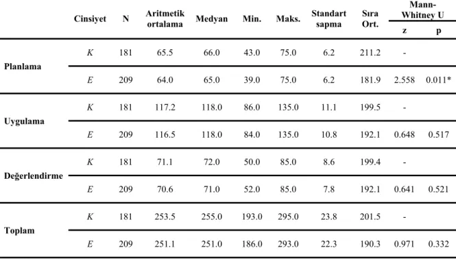 Grafik 6. Sınıf Ö÷retmenlerinin Cinsiyetlerine Göre Planlama, Uygulama, 