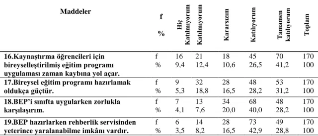 Tablo  10.  Öğretmenlerin,  Kaynaştırma  Uygulamalarında  Eğitim  Programından  Kaynaklanan Sorunlara İlişkin Görüşleri 