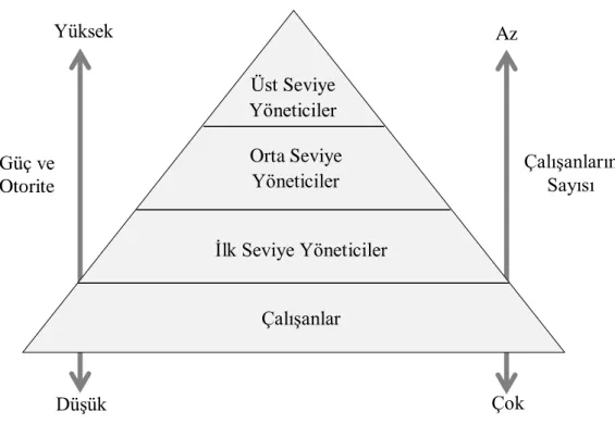 Şekil 2. Örgütlerdeki hiyerarşik yapı (DuBrin, 2005, s. 274) 