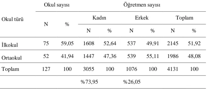 Tablo 2.  2013-2014 Eğitim-Öğretim Yılında Ankara İli Yenimahalle İlçesindeki Resmi   İlkokul ve Ortaokullarda Görev Yapan Öğretmenlere İlişkin Sayısal Bilgiler  