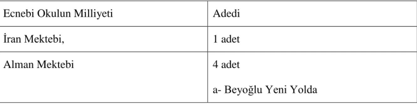 Tablo 4: 1915 tarihinde İstanbul’da bulunan Ecnebi Mektepler 