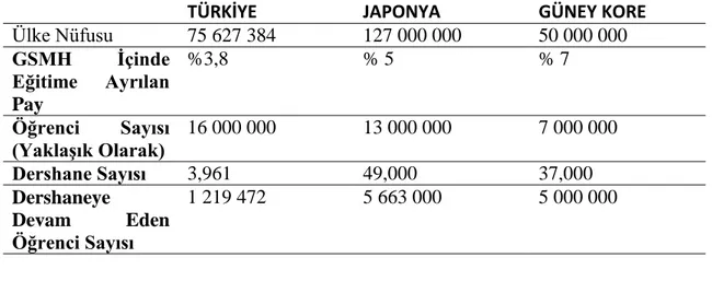 Tablo 1. Güney Kore, Japonya ve Türkiye’deki Dershanecilik Sistemlerine ĠliĢkin  Veriler 