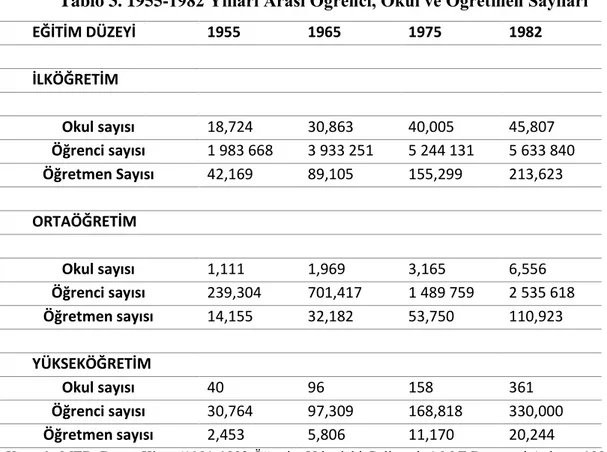 Tablo 3. 1955-1982 Yılları Arası Öğrenci, Okul ve Öğretmen Sayıları 