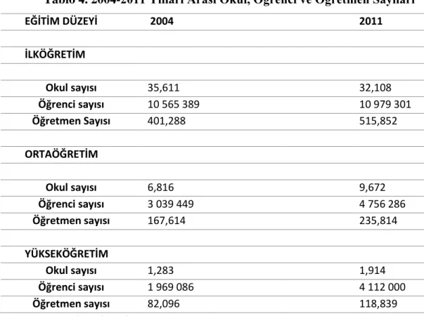 Tablo 4. 2004-2011 Yılları Arası Okul, Öğrenci ve Öğretmen Sayıları 