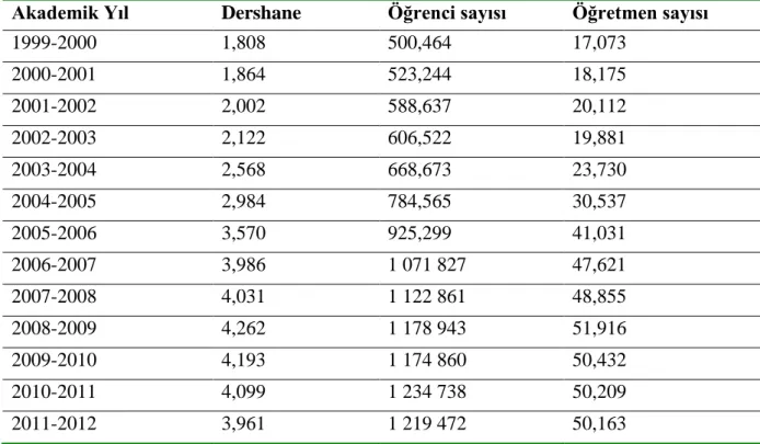 Tablo 5. 1999-2012 Yılları Arası Dershane, Öğrenci ve Öğretmen Sayıları  