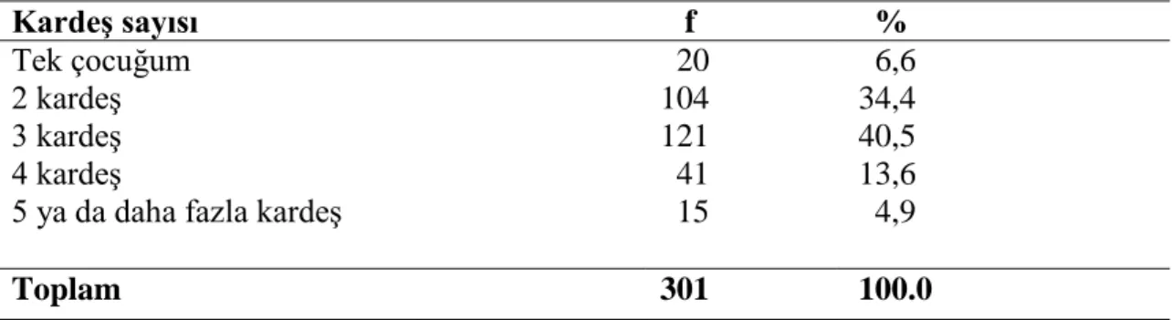 Tablo 10. Öğrencilerin Ailelerindeki KardeĢ Sayısına Göre Dağılımı 