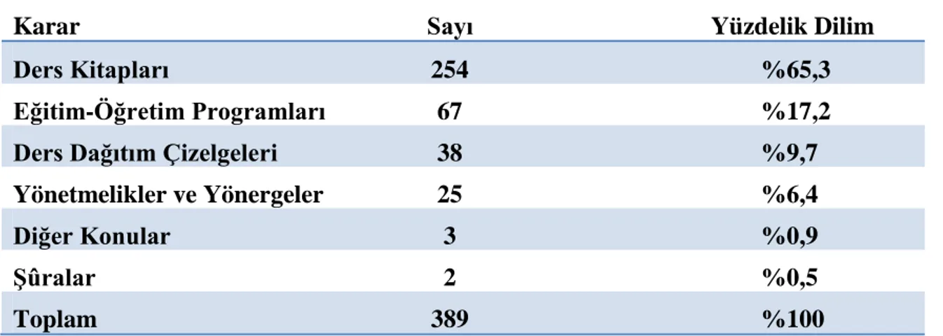 Tablo 3.  2010 Yılında TTK Tarafından Alınan Kararların Sayısal Değeri 