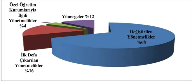 Şekil 10. 2010 Yılında TTK tarafından yönetmelikler ve yönergelerle ilgili alınan  kararların yüzdelik dağılım grafiği 