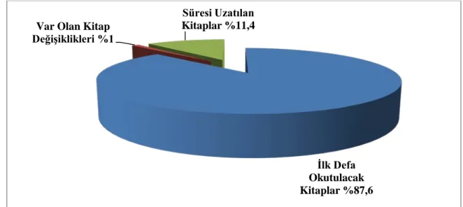 Şekil 13. 2011 Yılında TTK tarafından ders kitaplarıyla ilgili alınan kararların yüzdelik  dağılım grafiği 
