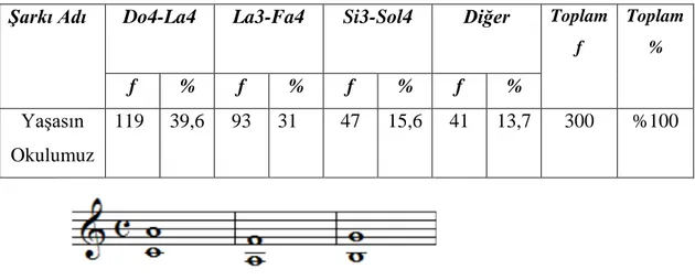 Şekil 2 ve Tablo 5’ten elde edilen verilere göre “Yaşasın Okulumuz” şarkısını  piyano  eşliği  ile  seçilen  örneklemin  %39,6’sı  şarkının  ojinal  sınırı  olan Do4-La4  sınırında,  %31’i  şarkıyı  La3-Fa4  sınırında,  %15,6’sı  şarkıyı  Si3-Sol4  sınırın