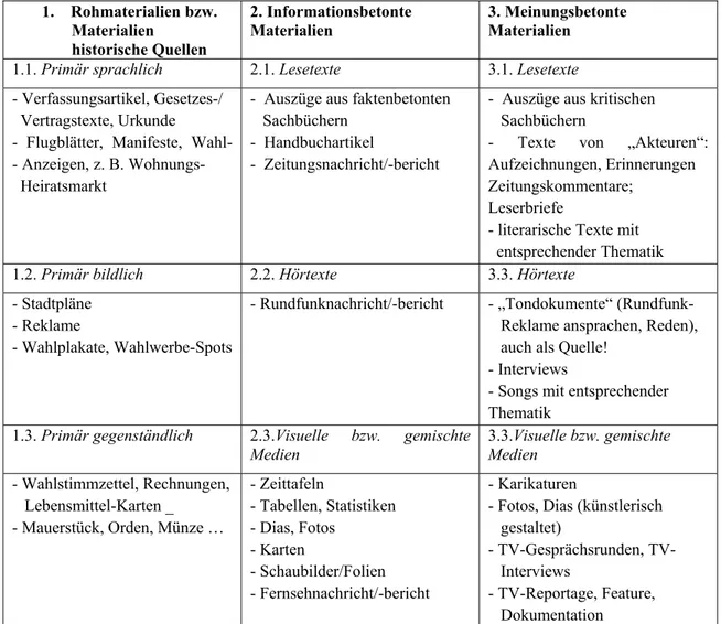 Tabelle 4: Materialtypologie  1.  Rohmaterialien bzw.   Materialien  historische Quellen   2