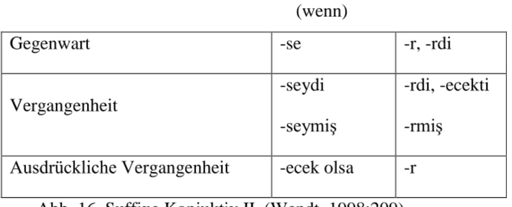 Abb. 16. Suffixe Konjuktiv II. (Wendt, 1998:209) 