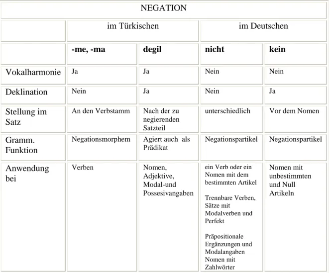 Abb. 18. Übersicht Negation 