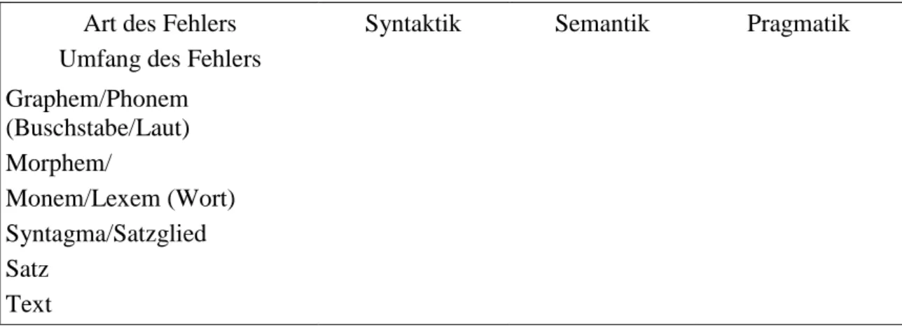 Abb. 5. Klassifikationsraster für Fehleranalyse. 