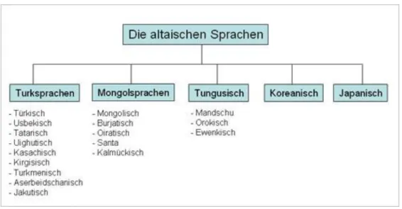 Abb. 7. Altaischen Sprachen (www.uebersetzer-link.de/altaische--Sprachen.html) 