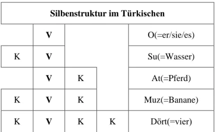 Abb. 9. Silbenstruktur im Türkischen (Gürsoy, 2010:6) 