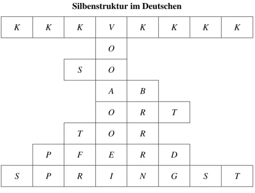 Abb. 13. Silbenstruktur im Deutschen. (Gürsoy, 2010:6) 