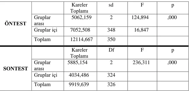 Tablo 13. 6-7-8. Sınıf Çevre Bilgi Testleri Tek Faktörlü Varyans Analizi Sonuçları       Kareler        Toplamı         sd          F           p         ÖNTEST  Gruplar arası      5062,159          2   124,894        ,000  Gruplar içi     7052,508        