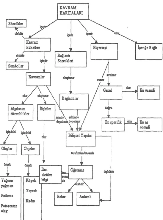 Şekil 4: “Kavram Haritası” konusu ile ilgili Kavram Haritası.  Novak (1990)’dan uyarlanarak yapılmıştır (Novak, 1990:30)