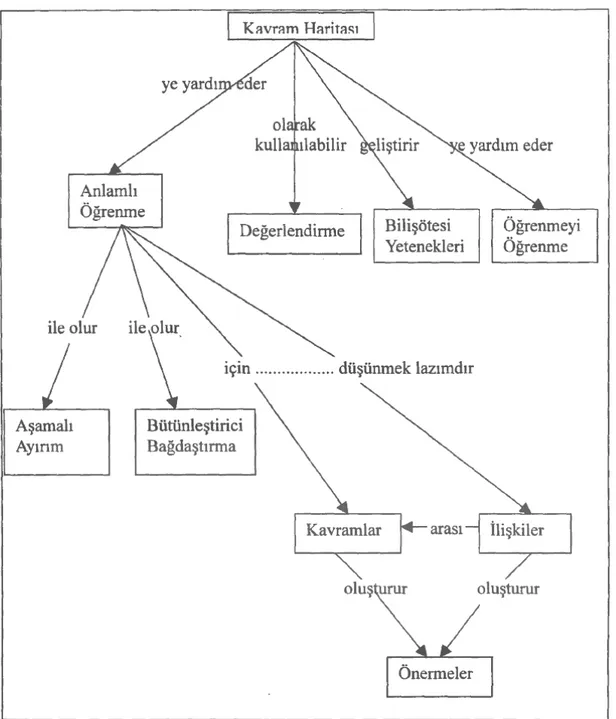 Şekil 5:  Kavram Haritasının Kavram Haritası (DURU, K., 2001:32)   