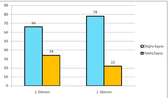 Grafik 4.2. BiliĢsel Kazanım Nu. 3 1. Dön. - 2. Dönem Doğru Sayısı Farkı  