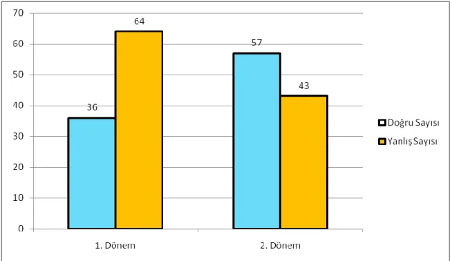 Grafik 4.7. BiliĢsel Kazanım Nu. 12   1. Dön. - 2. Dönem Doğru Sayısı Farkı  