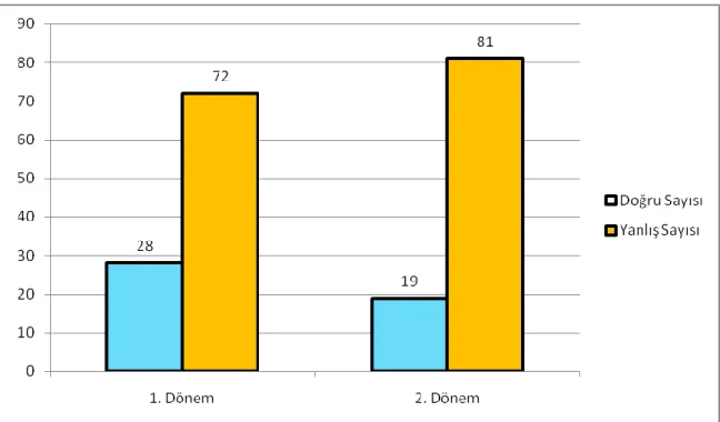 Grafik  4.9.  BiliĢsel Kazanım Nu. 15  1. Dön. - 2. Dönem Doğru Sayısı Farkı  