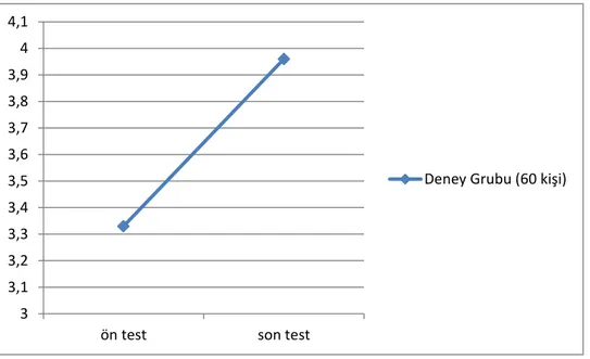 Grafik 3.2. Deney Grubu Öğrencilerinin Ön ve Son Test Tutum Puanları Arasındaki %  Değişim 