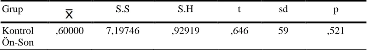 Tablo  3  incelendiğinde,  deney  grubunun  son  test  puan  ortalamasının  ( =22,23)    ön  test  puan  ortalamasından  (   =8.60)      anlamlı  düzeyde  yüksek  olduğu  görülmektedir  (p=0,000)