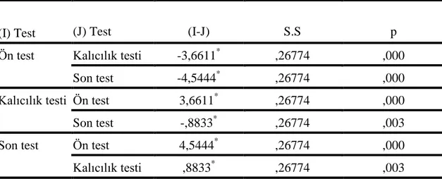 Tablo  14’de  deney  grubunun  ön-son-kalıcılık  testlerinden  aldıkları  puanlar  arasında  anlamlı  farklılık  vardır  (F=161,992,  p&lt;.005)